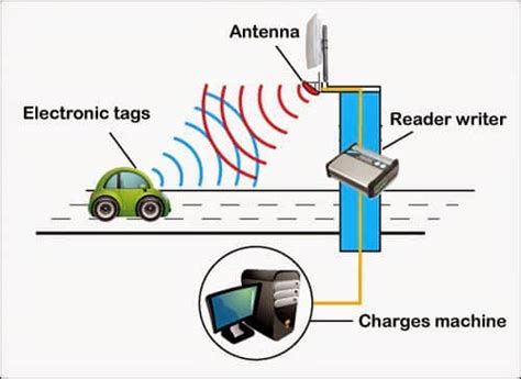 vehicle tracking rfid|rfid location tracking.